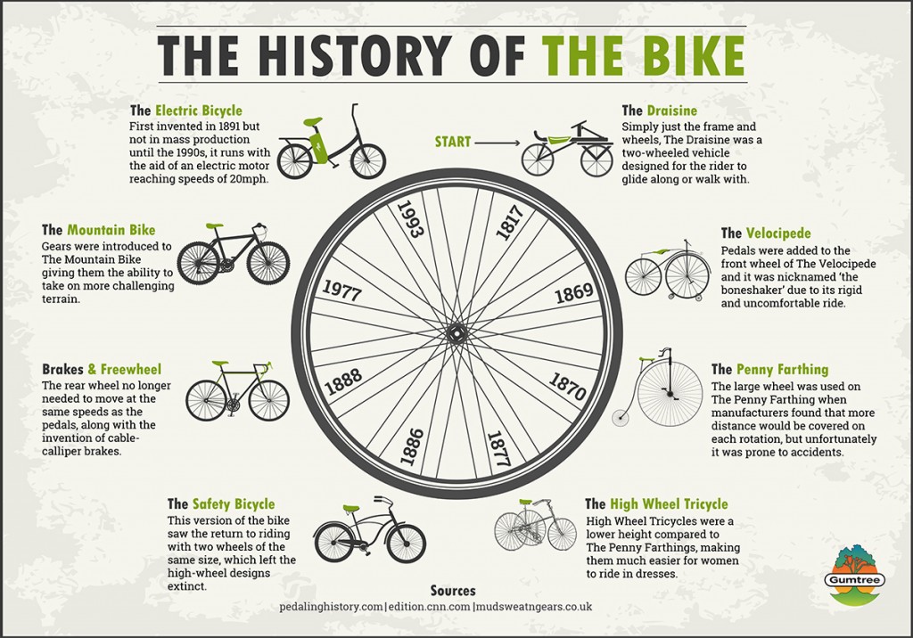 Gumtree-The-History-of-the-Bike-Infographic